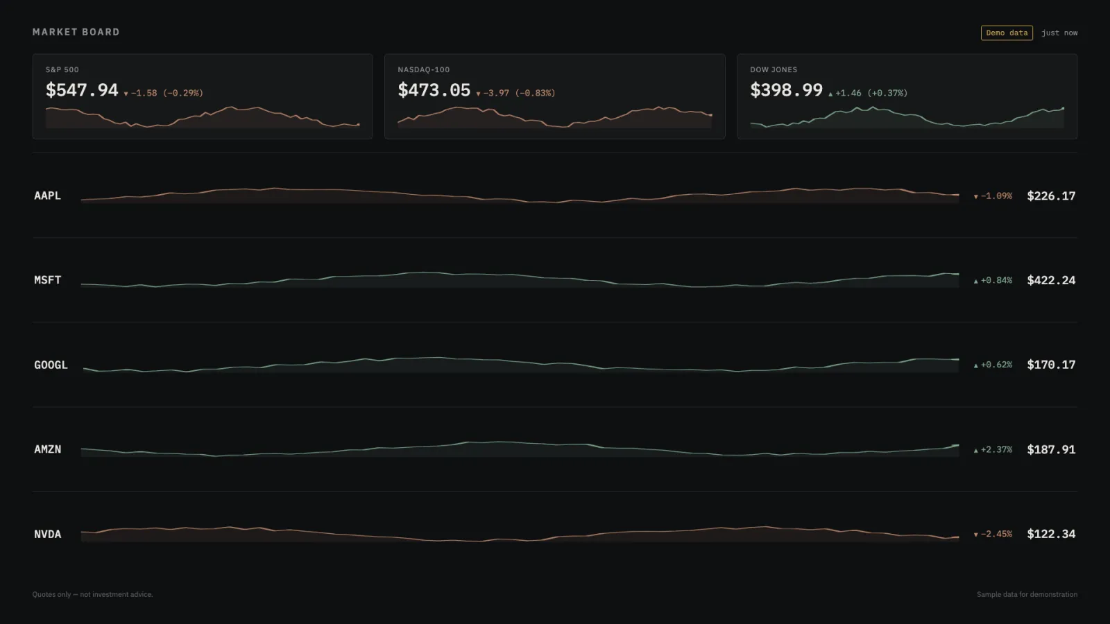 Market Board on the dark ground: S&P 500, Nasdaq-100 and Dow Jones index tiles with sparklines above a five-row watchlist of AAPL, MSFT, GOOGL, AMZN and NVDA, each with day change and a sparkline.