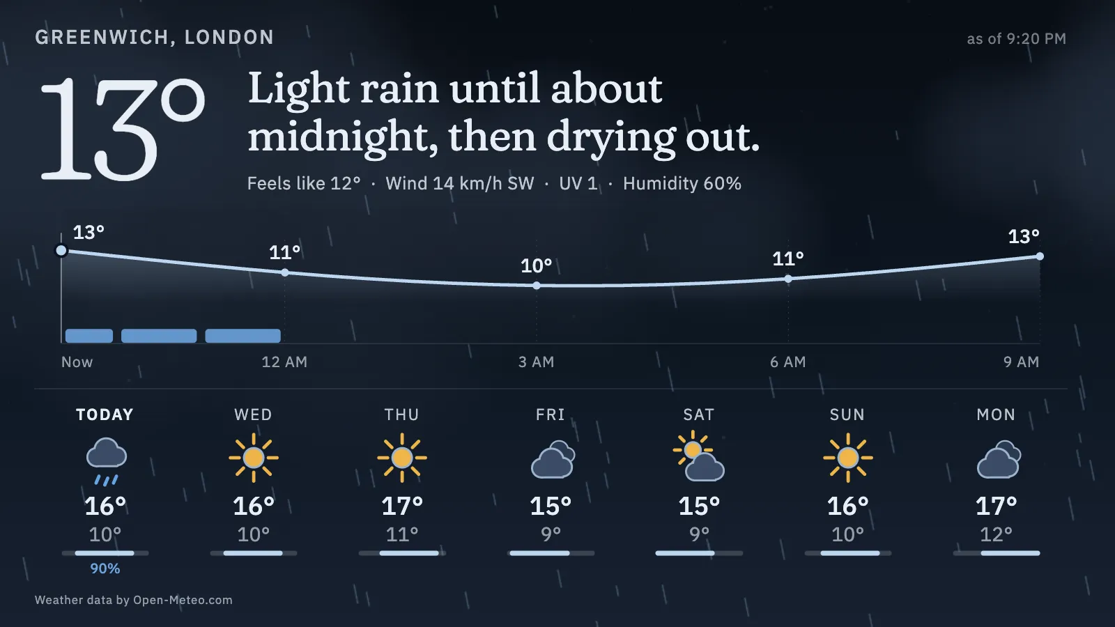 Weathervane on the night theme: 13 degrees, the sentence Light rain until about midnight, then drying out. in pale type, a temperature curve and the week ahead on a dark navy sky with rain streaks.
